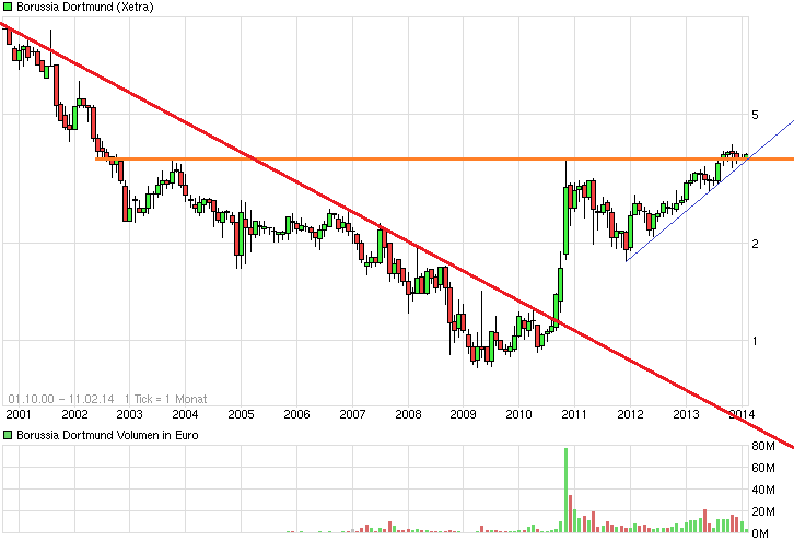 chart_all_borussiadortmund.png