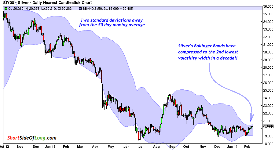 silver-bollinger-bands_feb.png