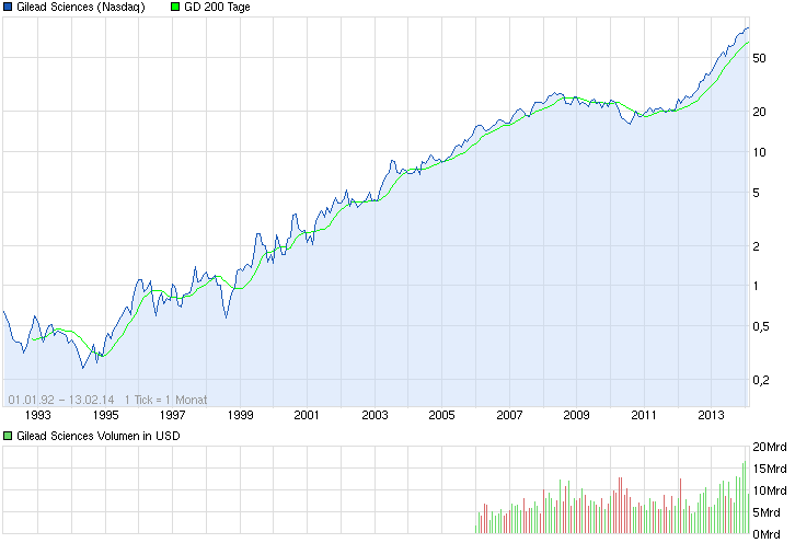 chart_all_gileadsciences.png