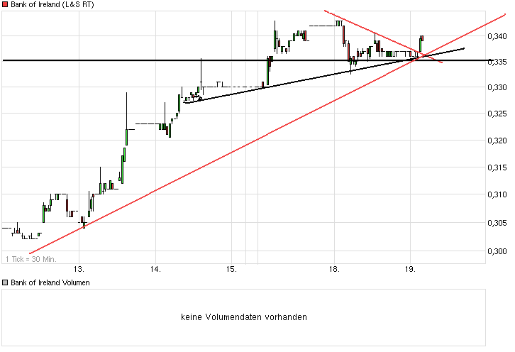 chart_week_bankofireland.png