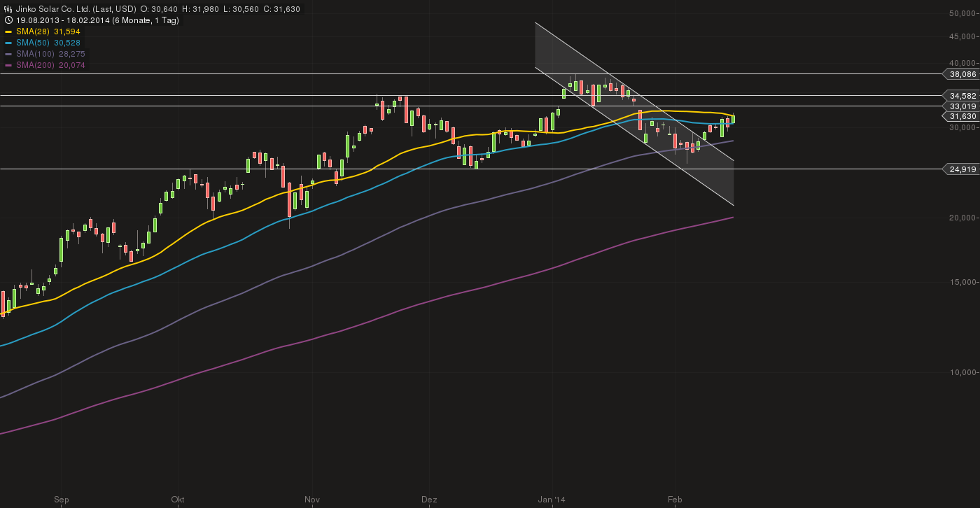 jinko_chart_19022014-0951.png