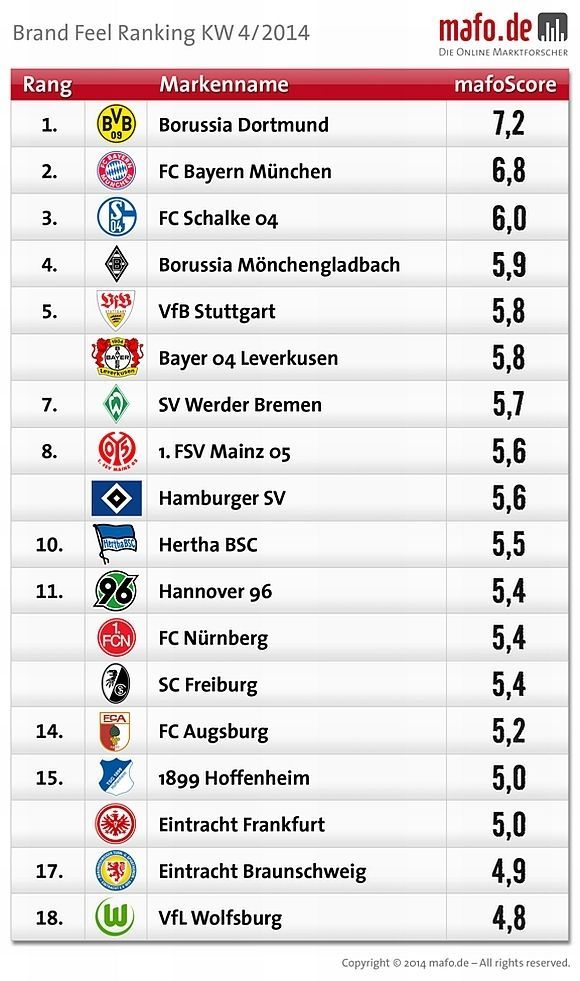 markenstaerke_der_bundesliga_(mafoscore).jpg