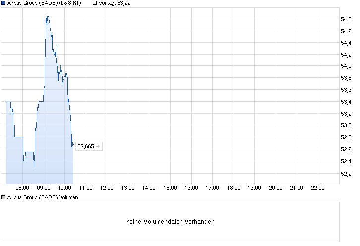 chart_intraday_airbusgroupeads.png