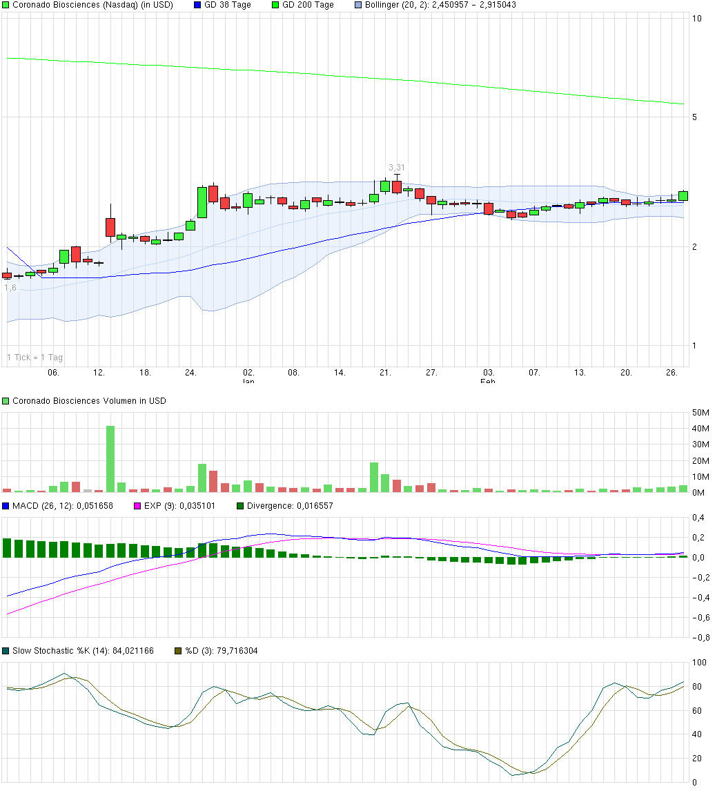 chart_quarter_coronadobiosciences.png