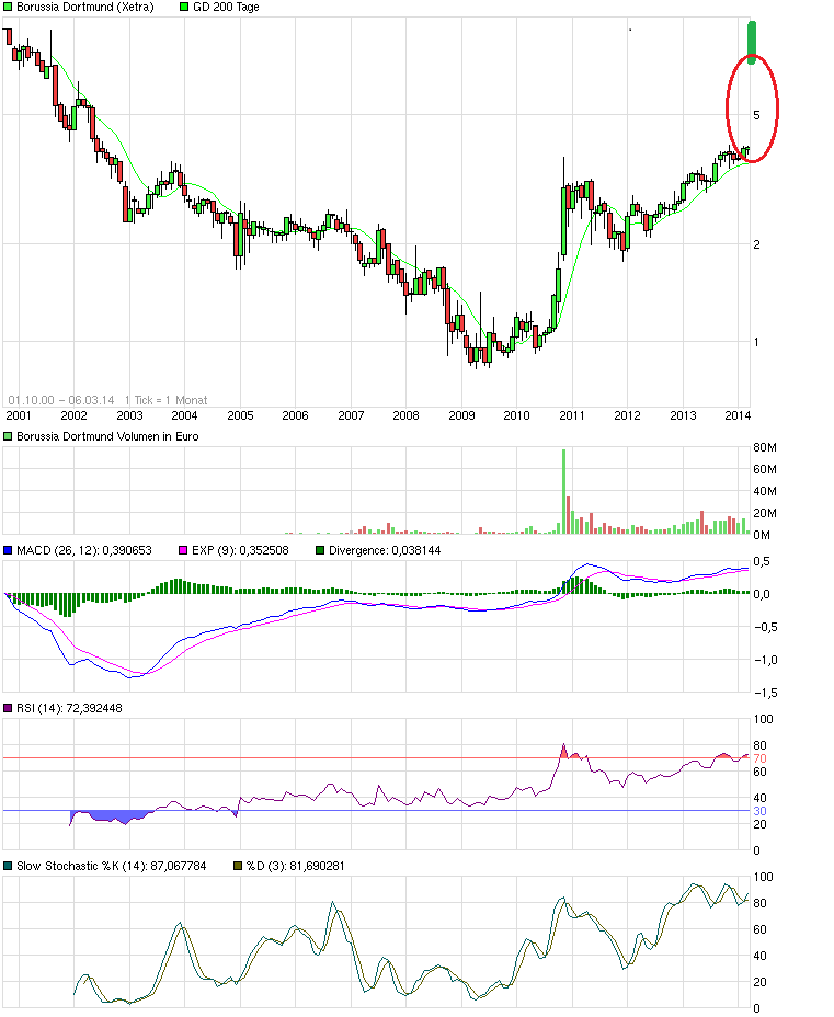 chart_all_borussiadortmund.png