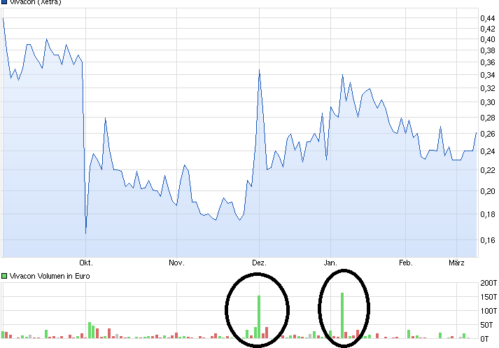 vivacon_chart_xetra.png