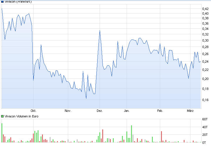 vivacon_chart_xetra.png