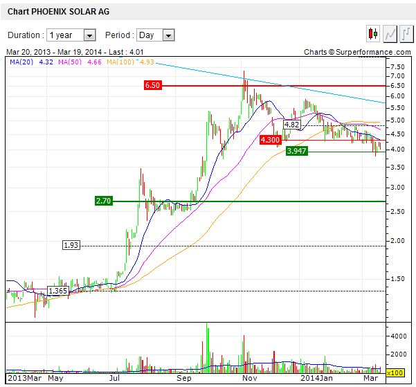 chart-phoenix_solar.png