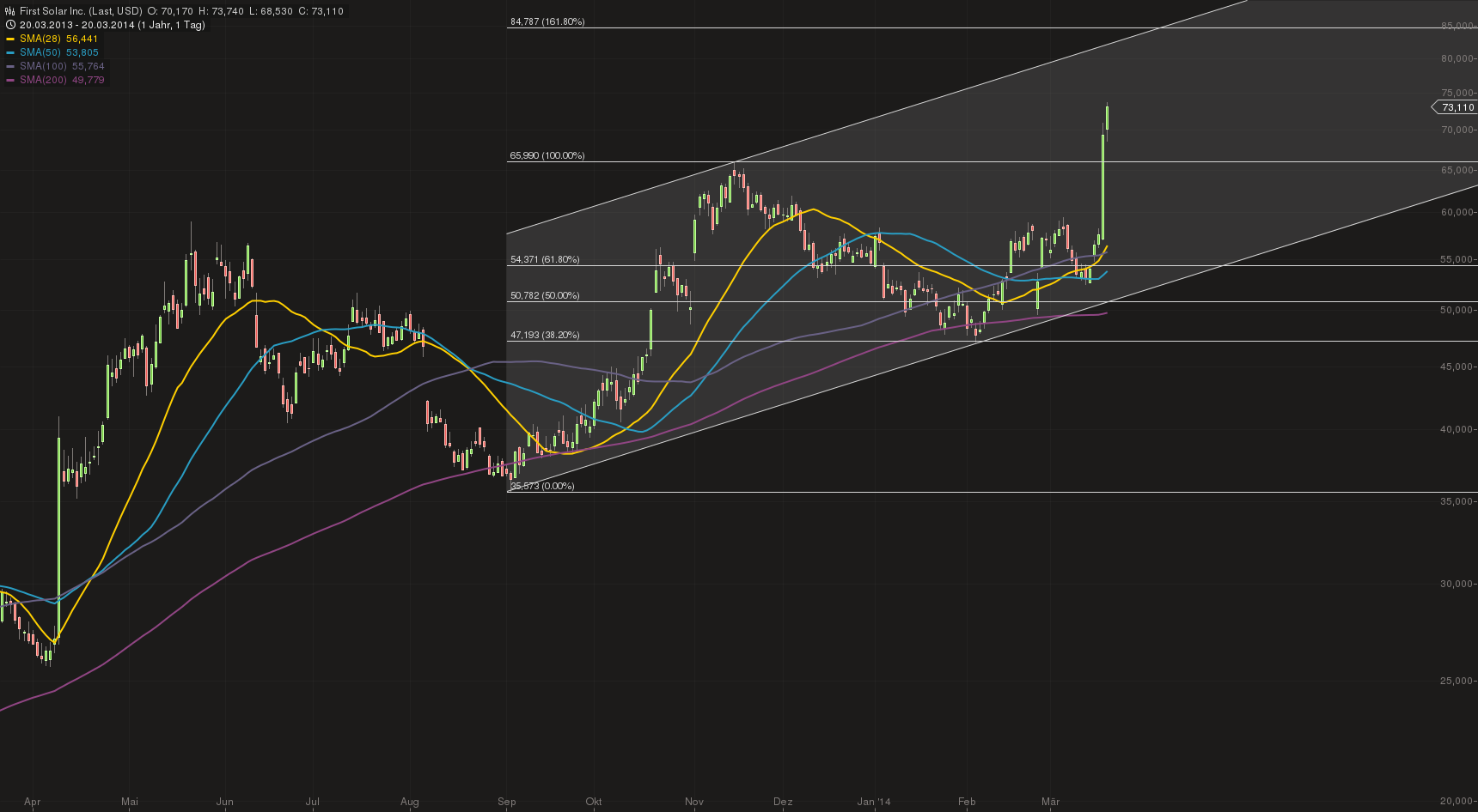 fslr_chart_20032014-1829.png