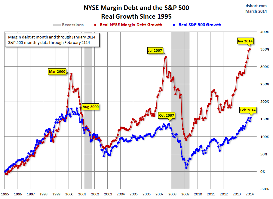 nyse-margin-debt-spx-growth-since-1995.gif