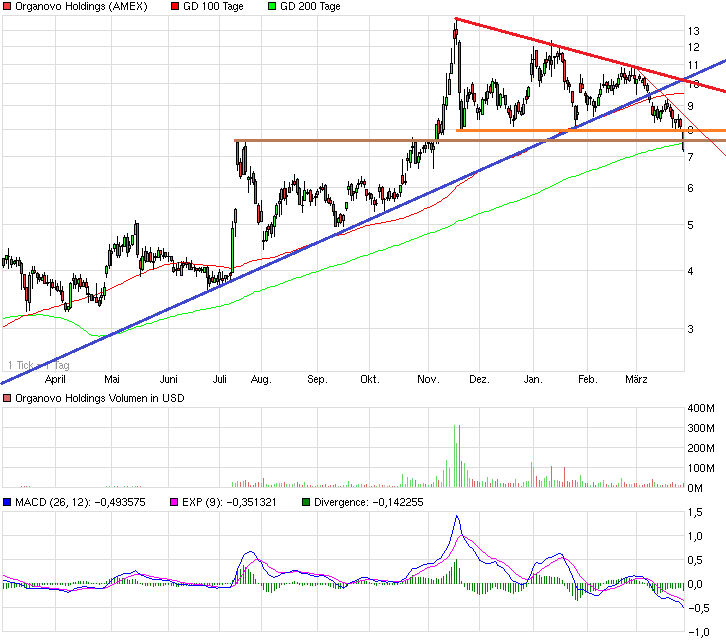 chart_year_organovoholdings.png