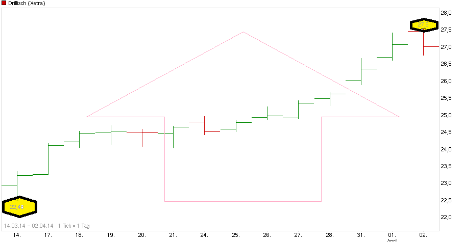 chart_free_drillisch__.png