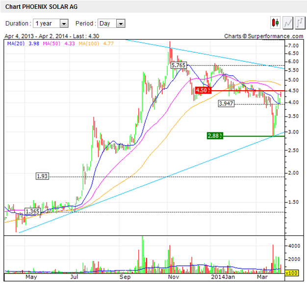 chart-phoenix_solar.png