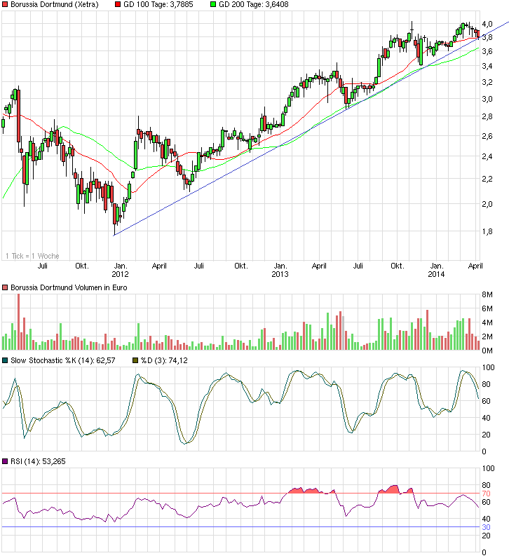 chart_3years_borussiadortmund.png