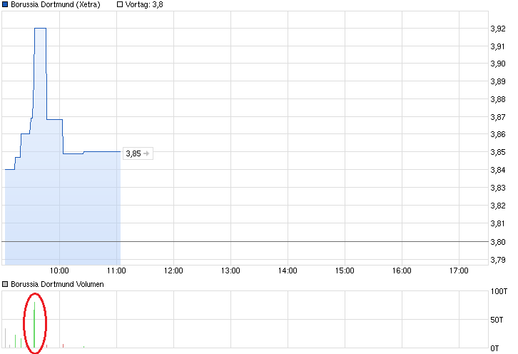 chart_intraday_borussiadortmund.png