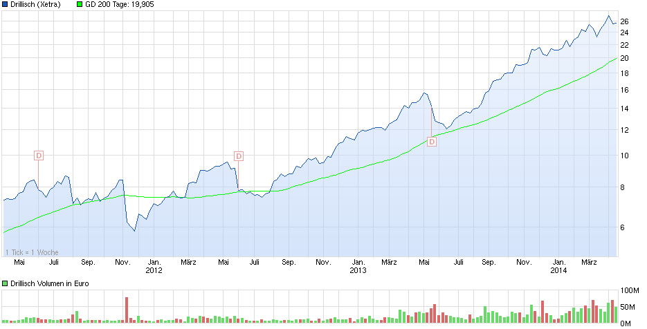 chart_3years_drillisch.png