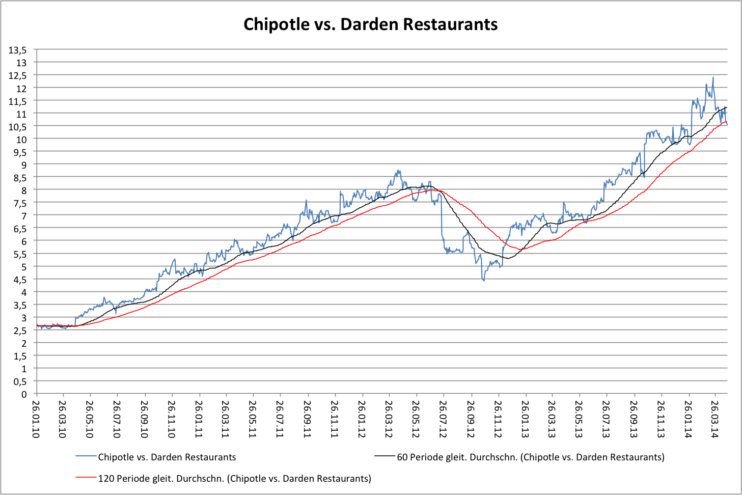 chipotle_darden.png