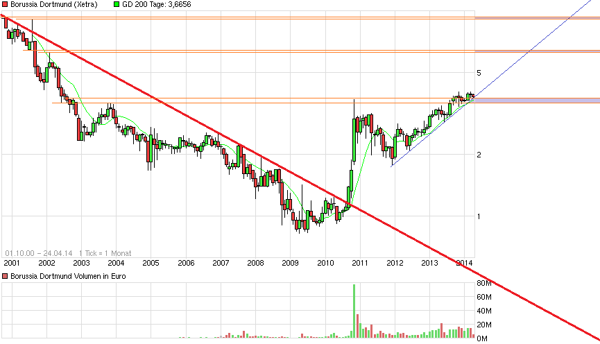 chart_all_borussiadortmund.png