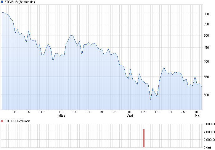 chart_quarter_btceurbitcoineuro.png