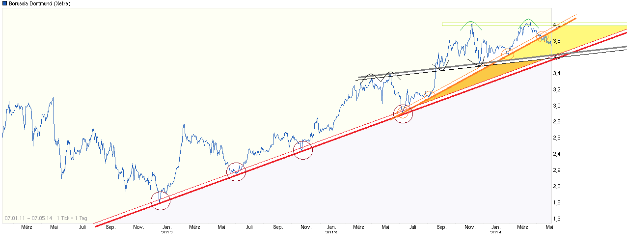 chart_free_borussia_dortmund_lin.png