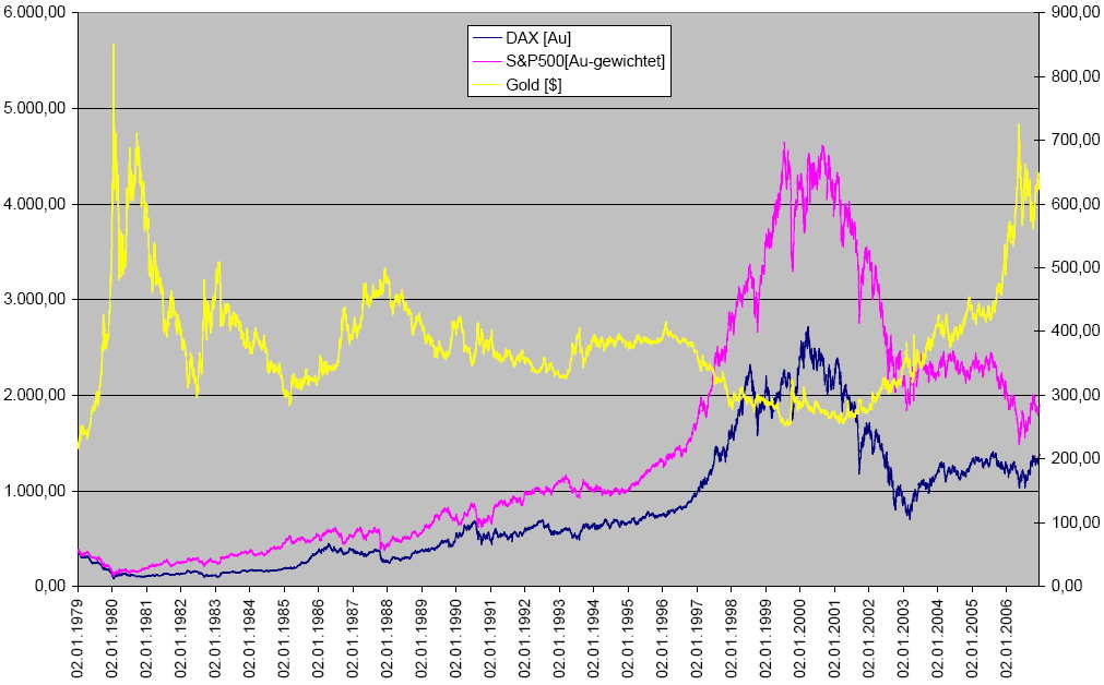 Gold-SPX-Dax.jpg