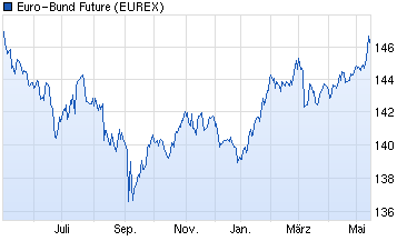 chart_year_euro-bundfuture.png