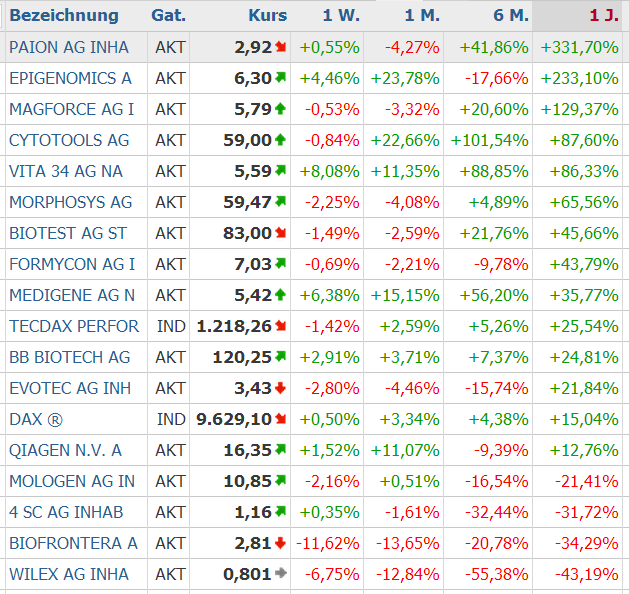 statistik_komplett_biotech_18.png