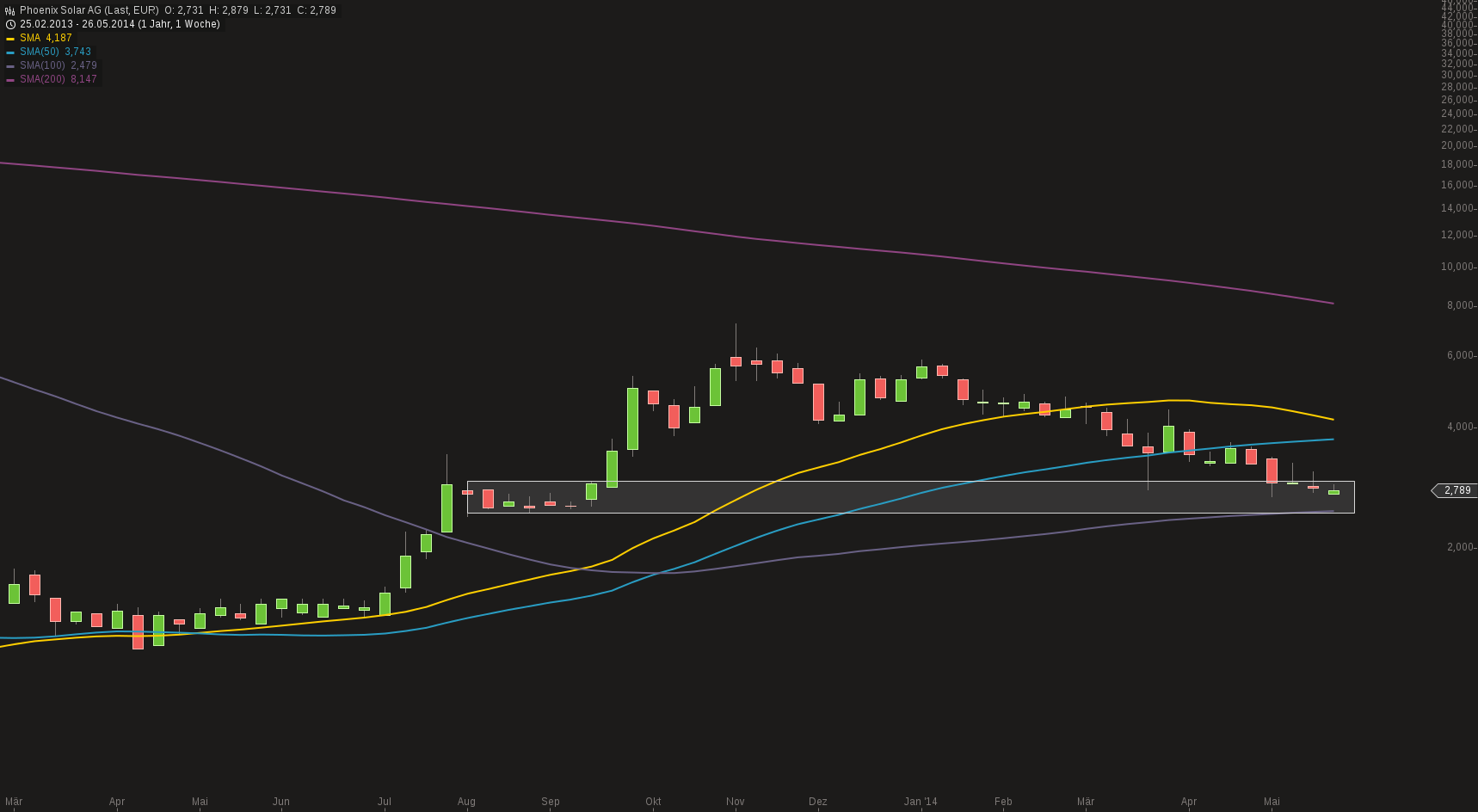 chart-26052014-1316-phoenix_solar_ag.png