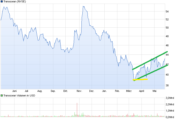 chart_free_transocean.png