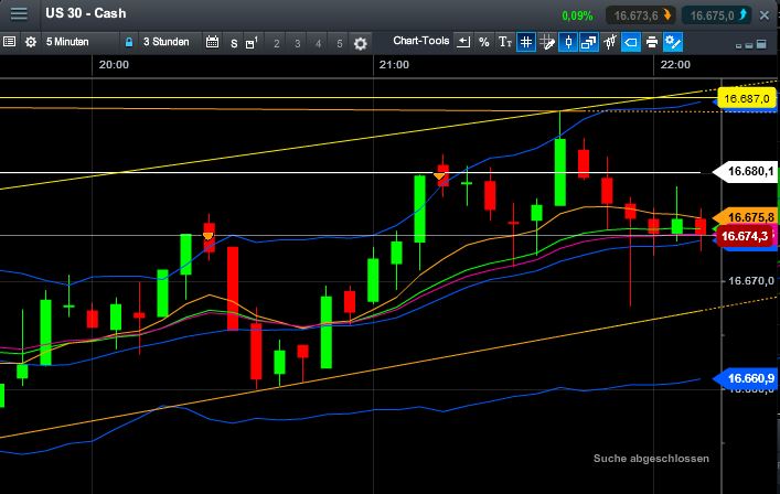 dow_short_ueber_nacht_mit_sl_bei_16694.jpg