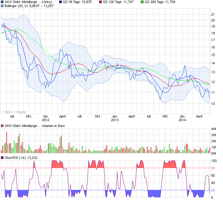 chart_3years_skwstahl-metallurgieholding.png