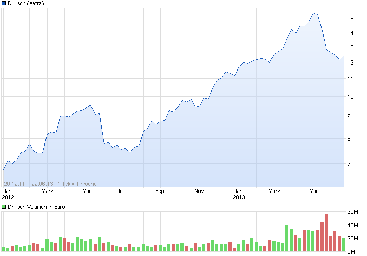 chart_free_drillisch.png