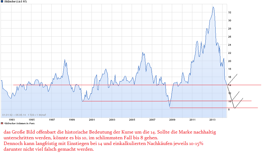 chart_all_suedzucker_(2).png