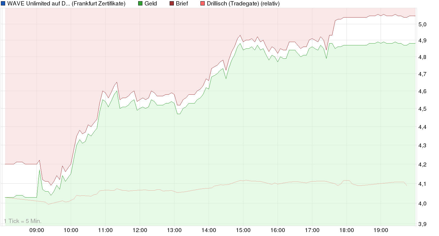 chart_intraday_waveunlimitedaufdrillischdeutsche....png
