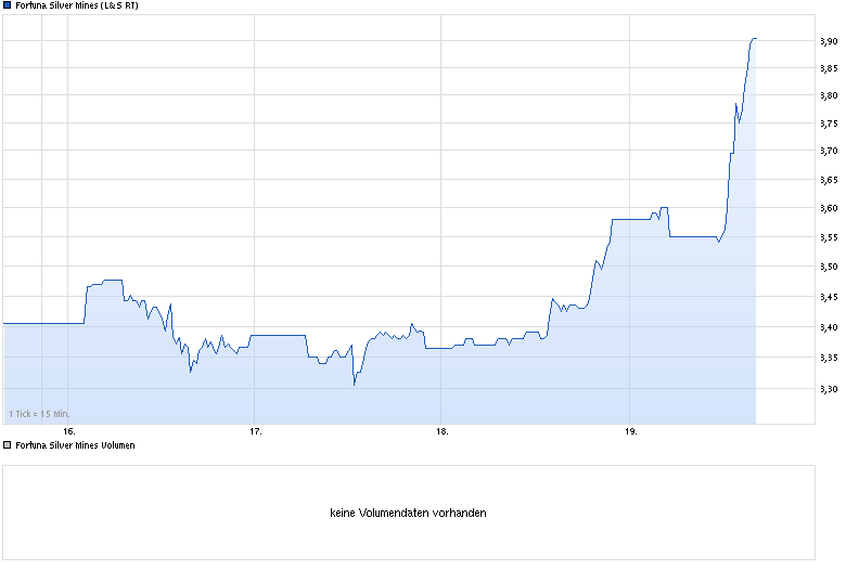 chart_week_fortunasilvermines.png