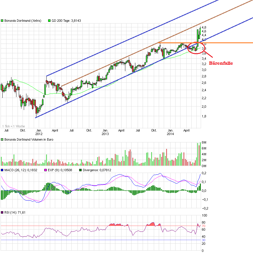 chart_3years_borussiadortmund.png