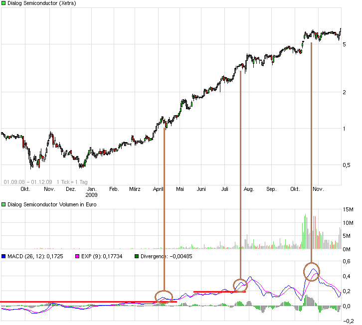 chart_free_dialogsemiconductor.png