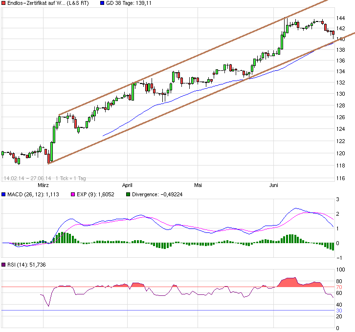 chart_halfyear_endlos-zertifikataufwikifolio-....png