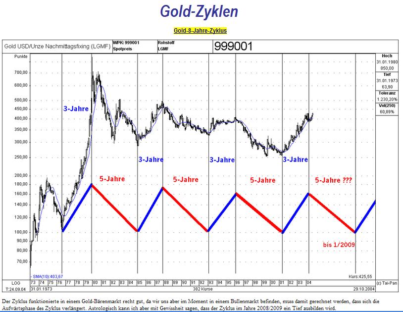 goldzyklus.jpg