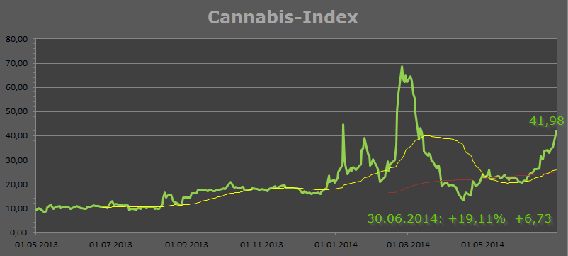 cannaindex30062014.png