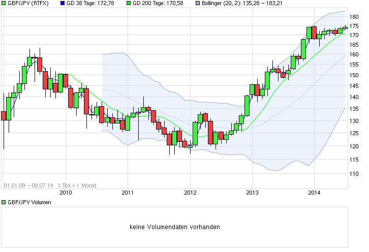 chart_all_gbpjpybritischepfundjapanischeryen.png