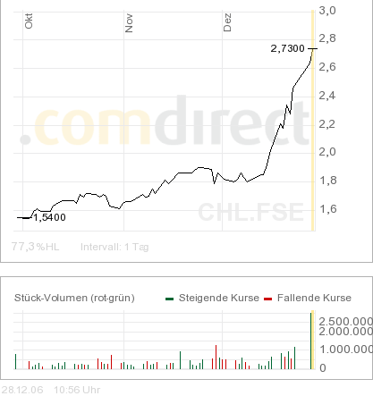 China_Life_3_Monate_Chart.png