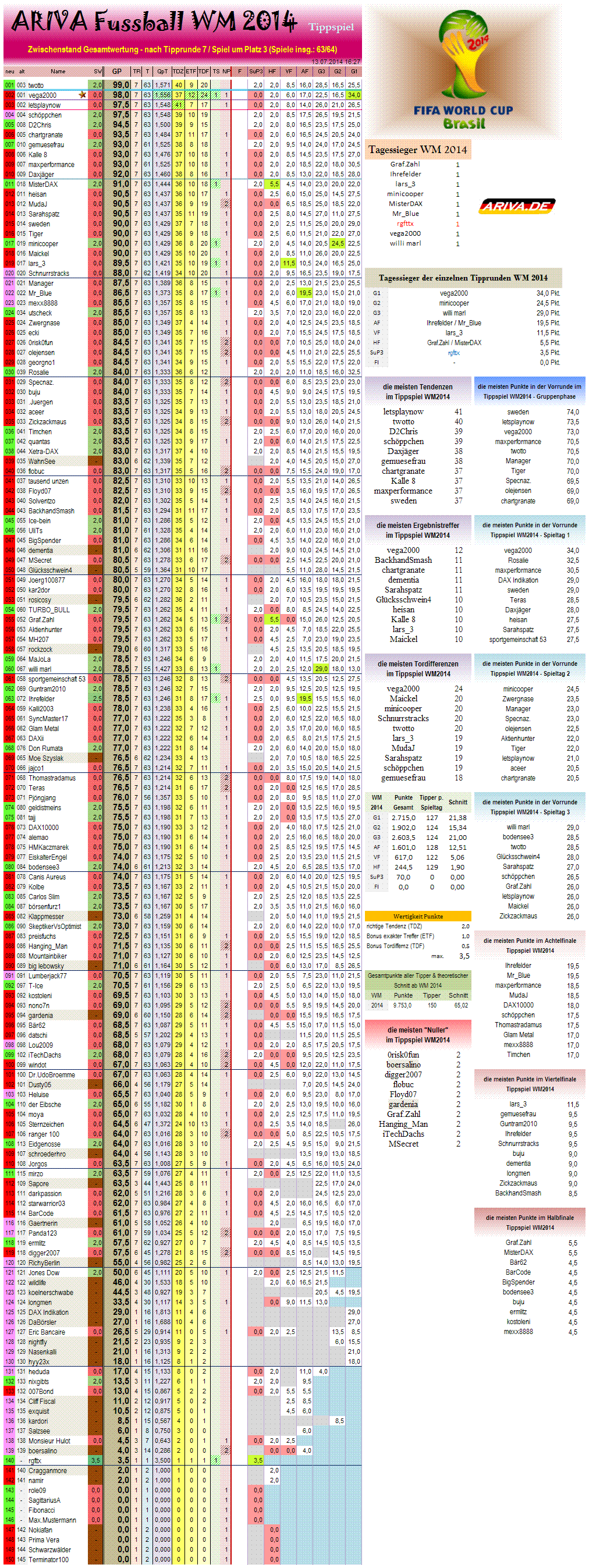 gesamtwertungwm2014.png