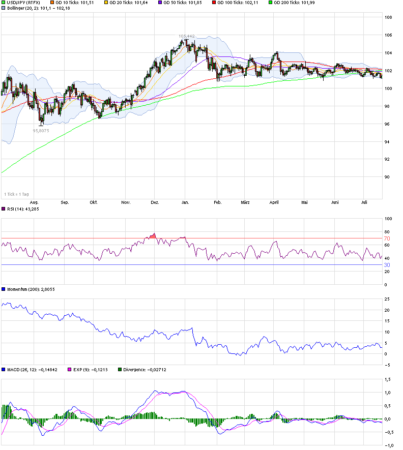 chart_year_usdjpyus-dollarjapanischeryen.png