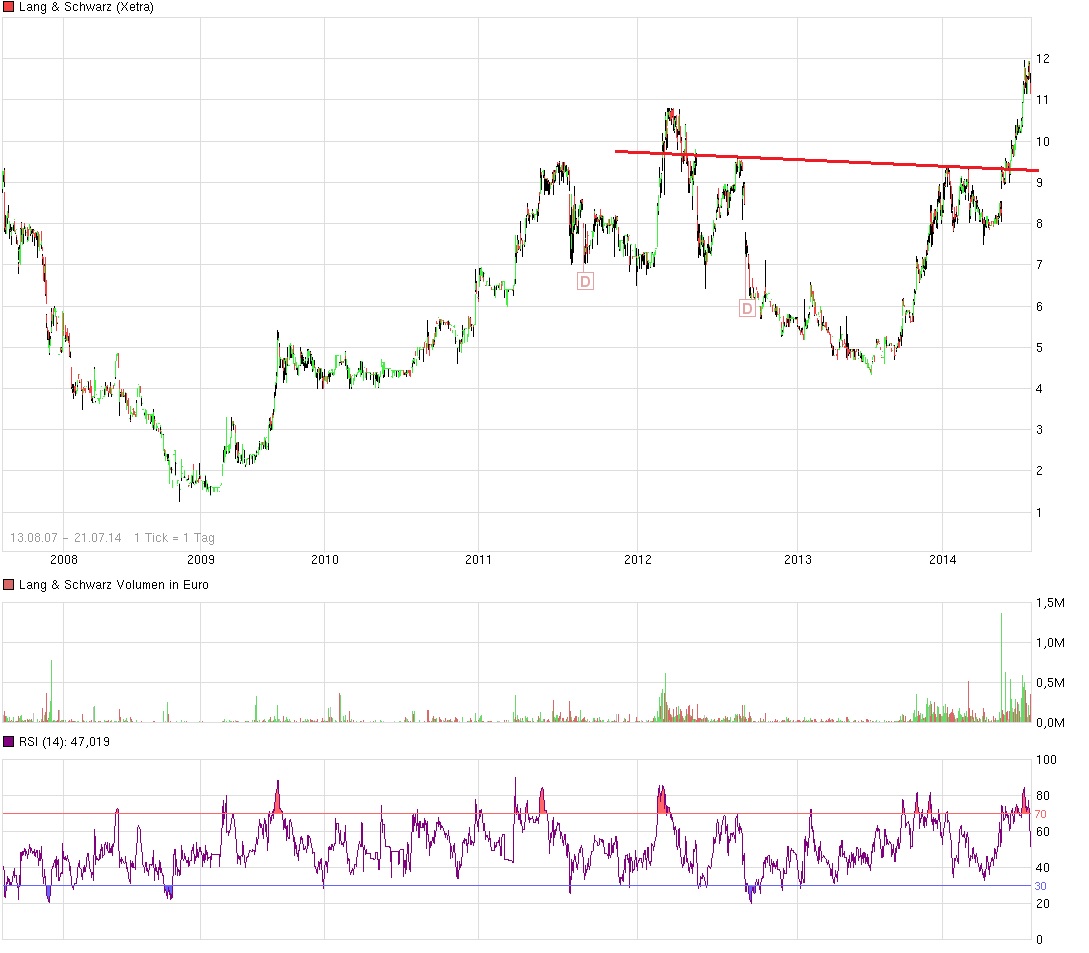 l_s_inverse_sks_ariva_chart.jpg