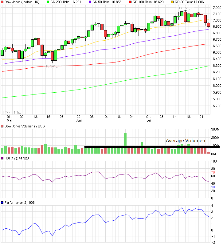 chart_quarter_dowjonesindustrialaverage.png