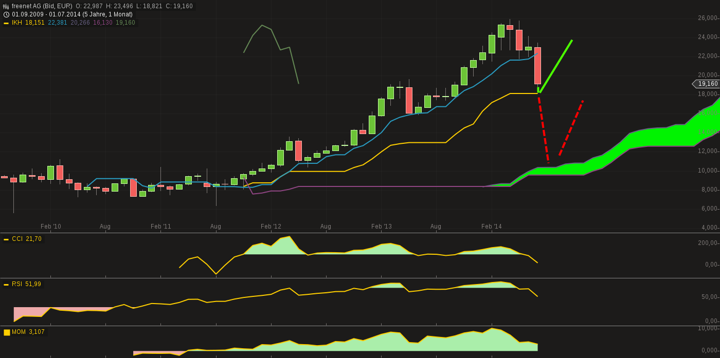 chart-28072014-1741-freenet_ag.png