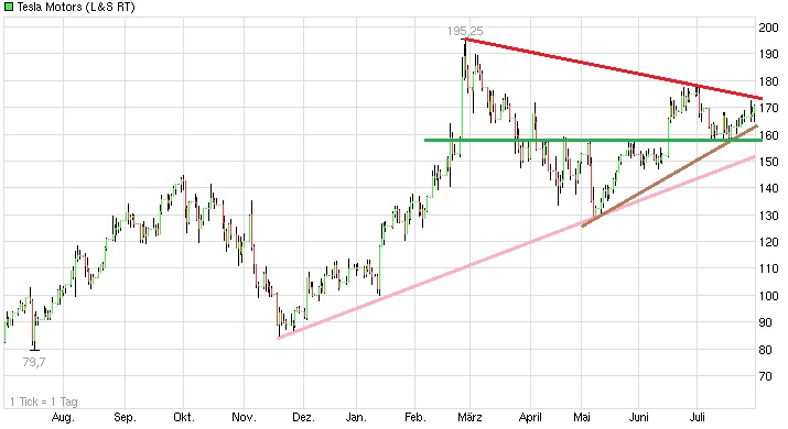 tesla-kursanalyse-300720141740.jpg