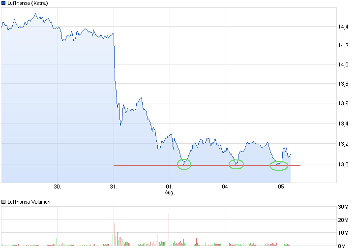 chart_week_lufthansa.png