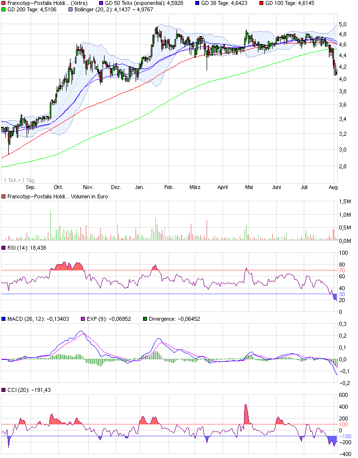 chart_year_francotyp-postaliaholding.png